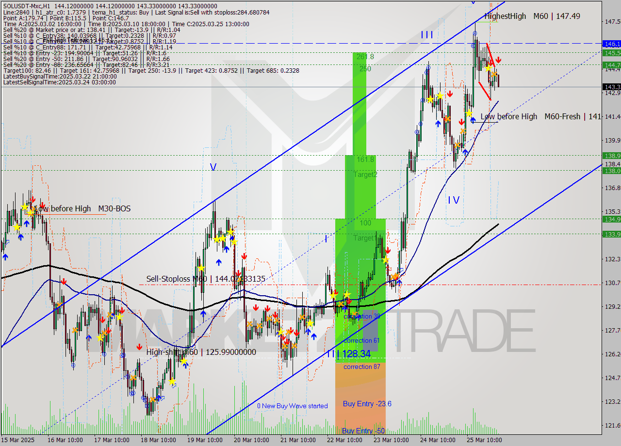 SOLUSDT-Mxc MTF analysis at 2025.03.26 04:08