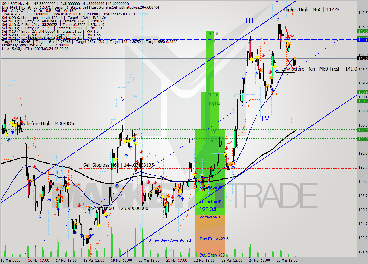SOLUSDT-Mxc MTF analysis at 2025.03.26 07:34