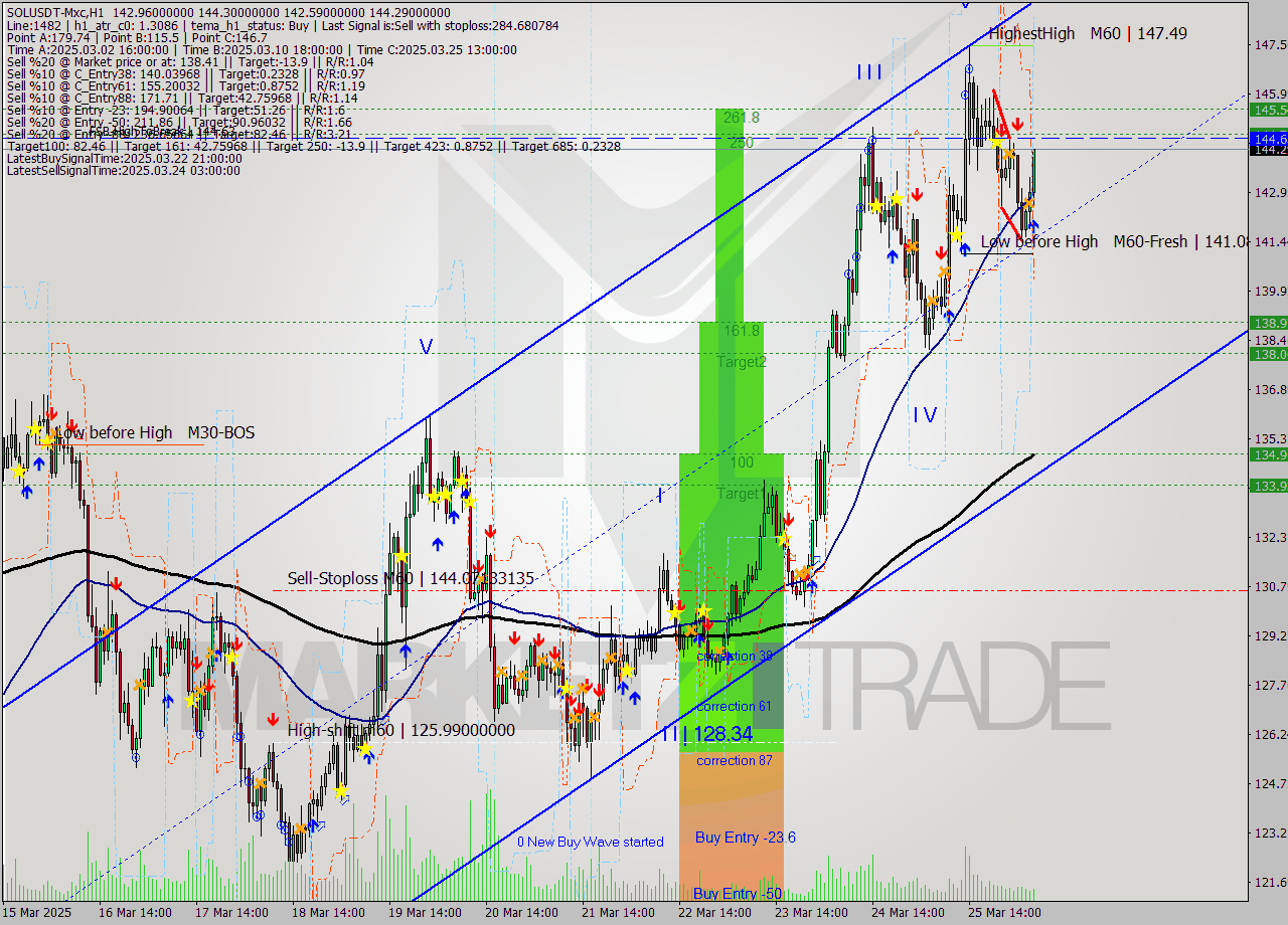 SOLUSDT-Mxc MTF analysis at 2025.03.26 08:58