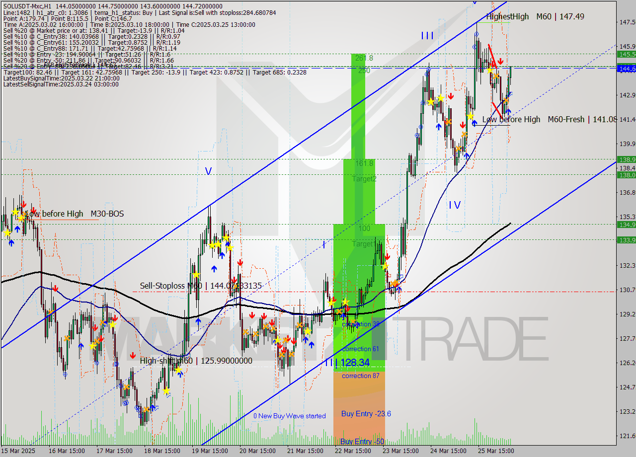 SOLUSDT-Mxc MTF analysis at 2025.03.26 09:39