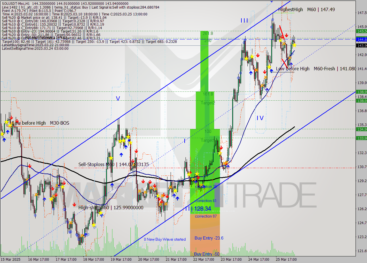 SOLUSDT-Mxc MTF analysis at 2025.03.26 11:46