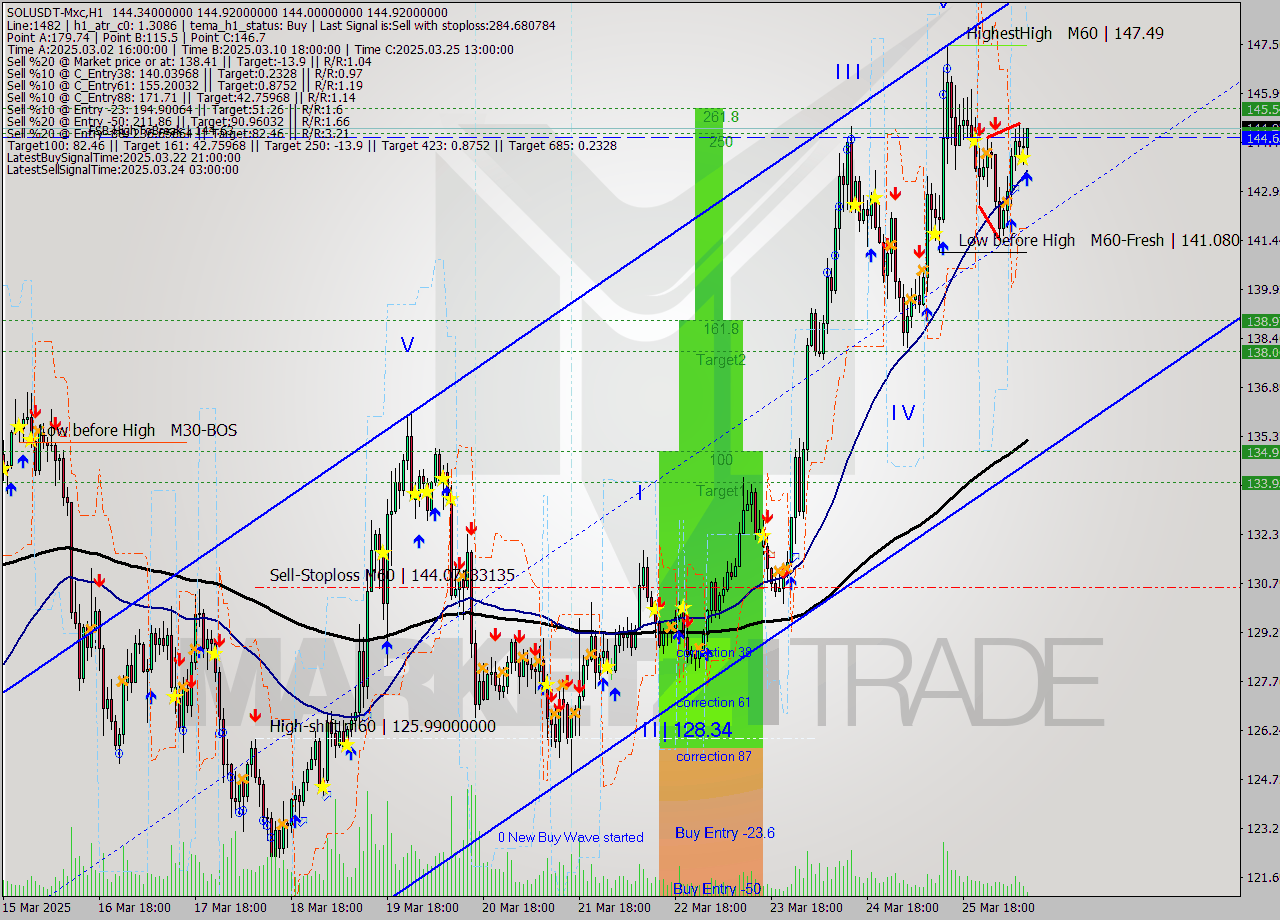 SOLUSDT-Mxc MTF analysis at 2025.03.26 12:20