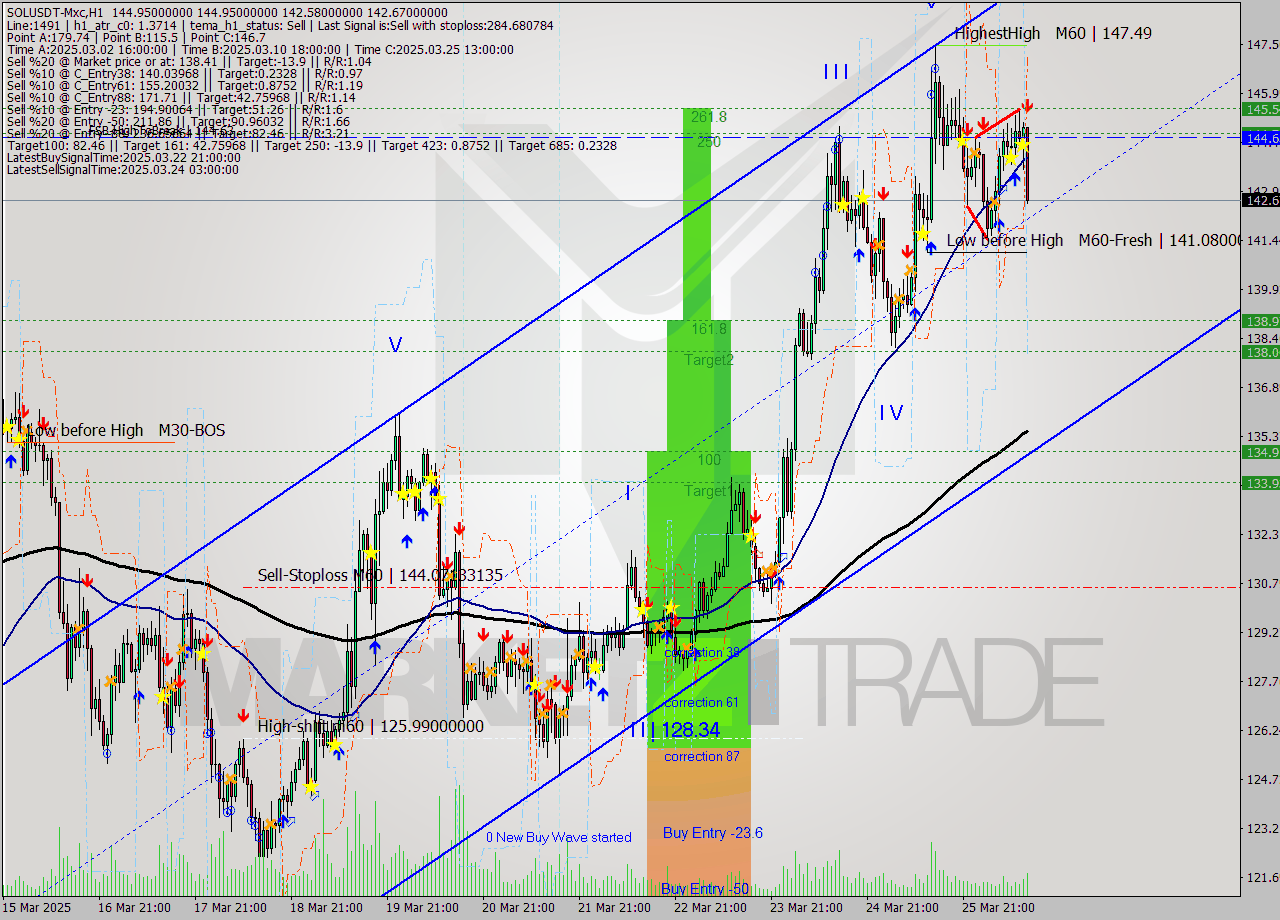 SOLUSDT-Mxc MTF analysis at 2025.03.26 15:51