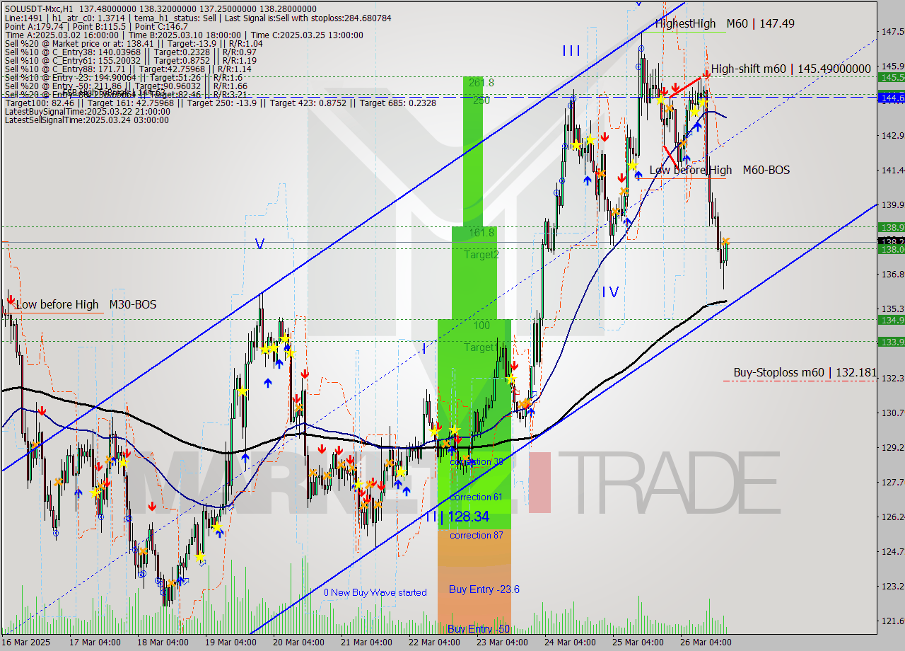 SOLUSDT-Mxc MTF analysis at 2025.03.26 22:21