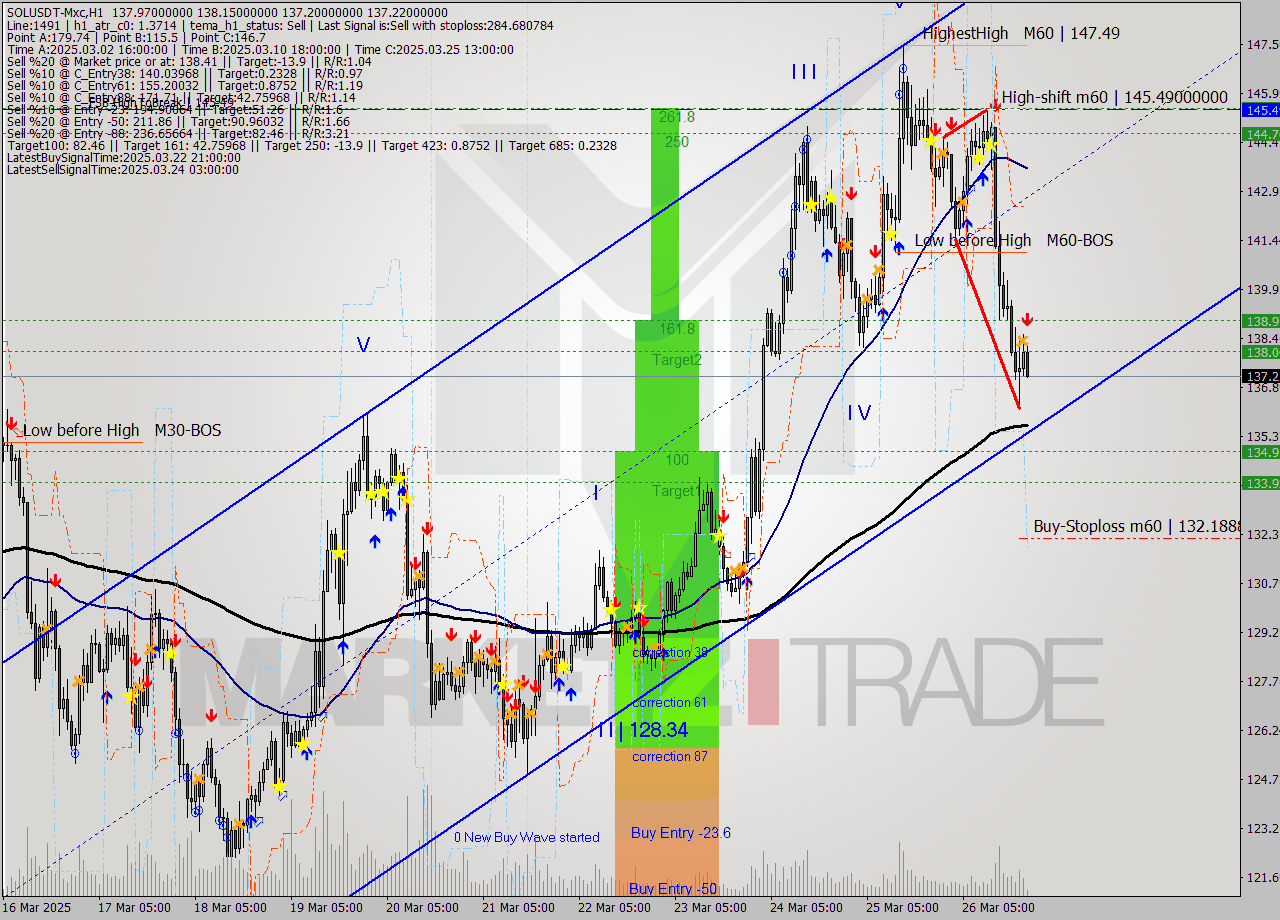 SOLUSDT-Mxc MTF analysis at 2025.03.26 23:35