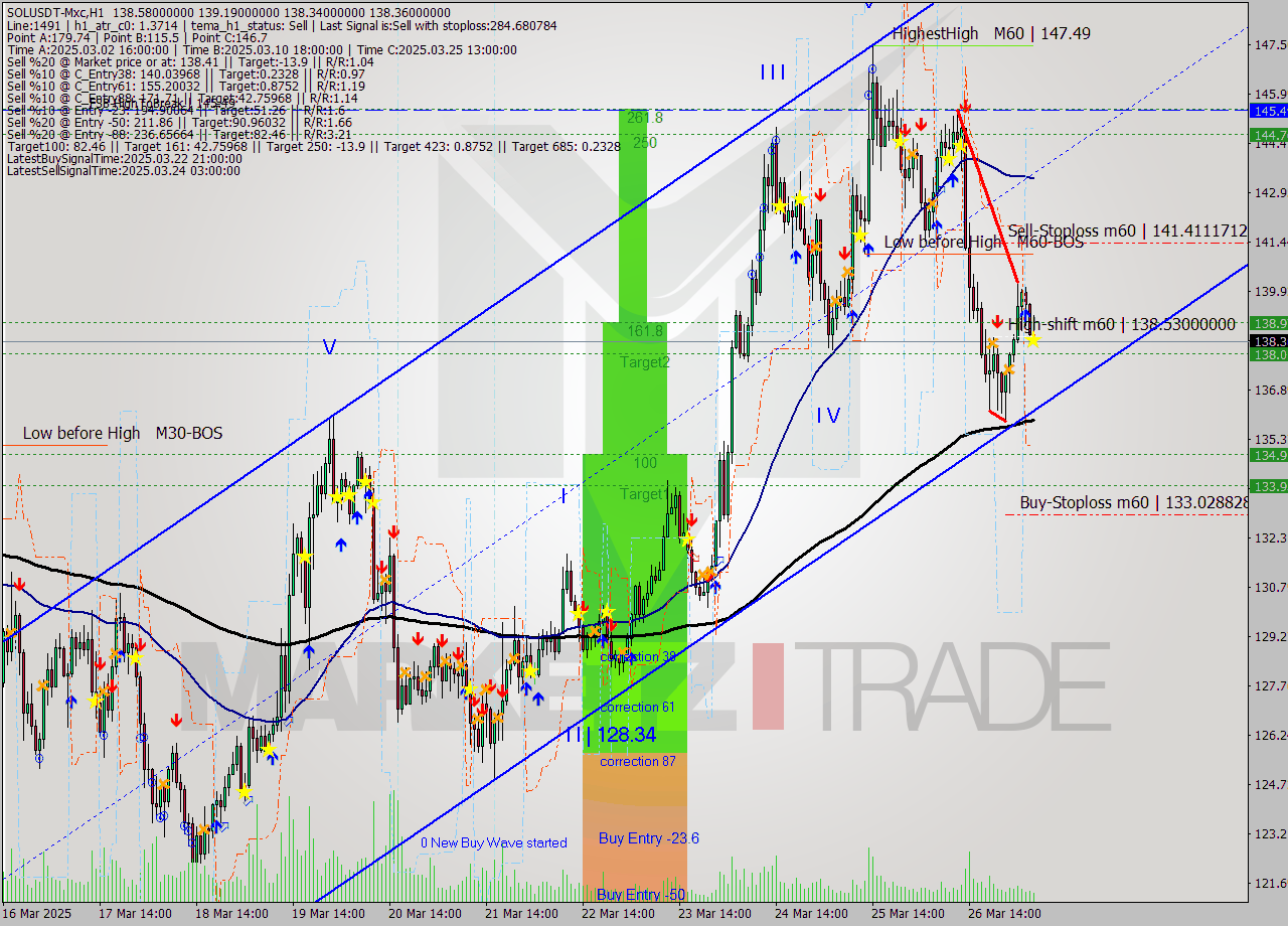 SOLUSDT-Mxc MTF analysis at 2025.03.27 08:49