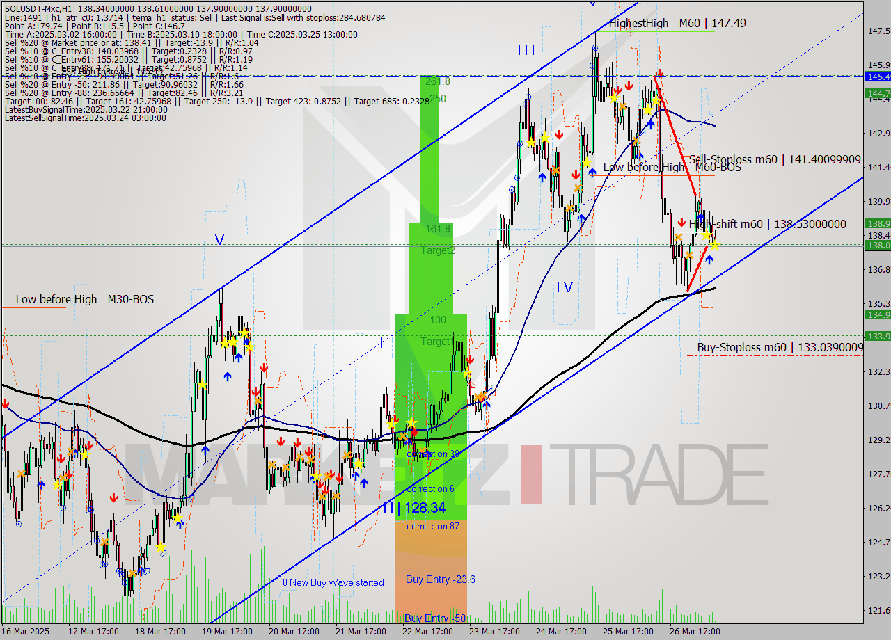 SOLUSDT-Mxc MTF analysis at 2025.03.27 11:12