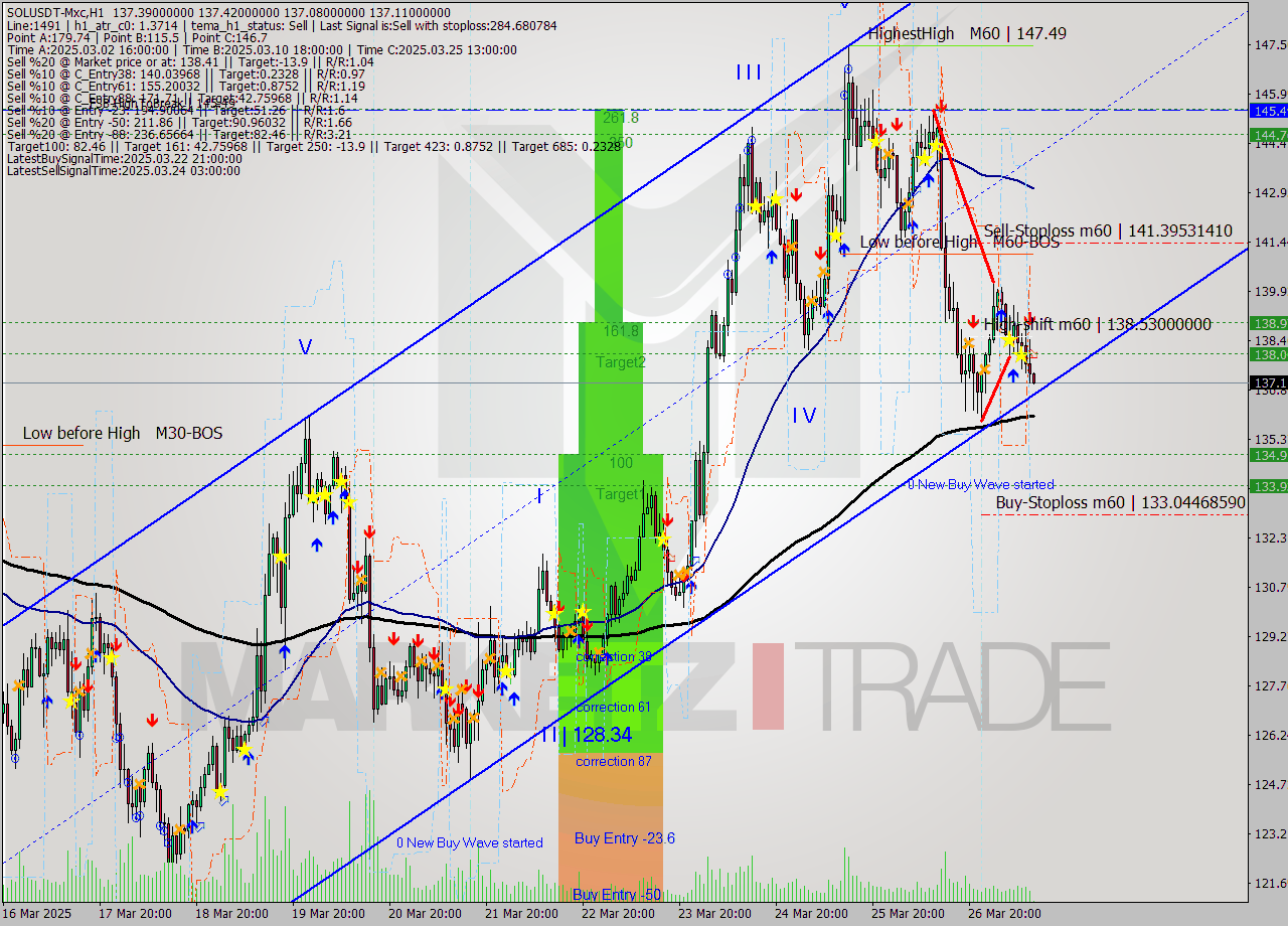 SOLUSDT-Mxc MTF analysis at 2025.03.27 14:02