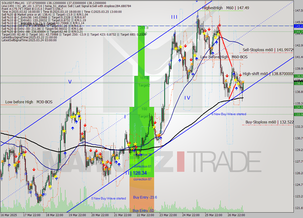 SOLUSDT-Mxc MTF analysis at 2025.03.27 16:20