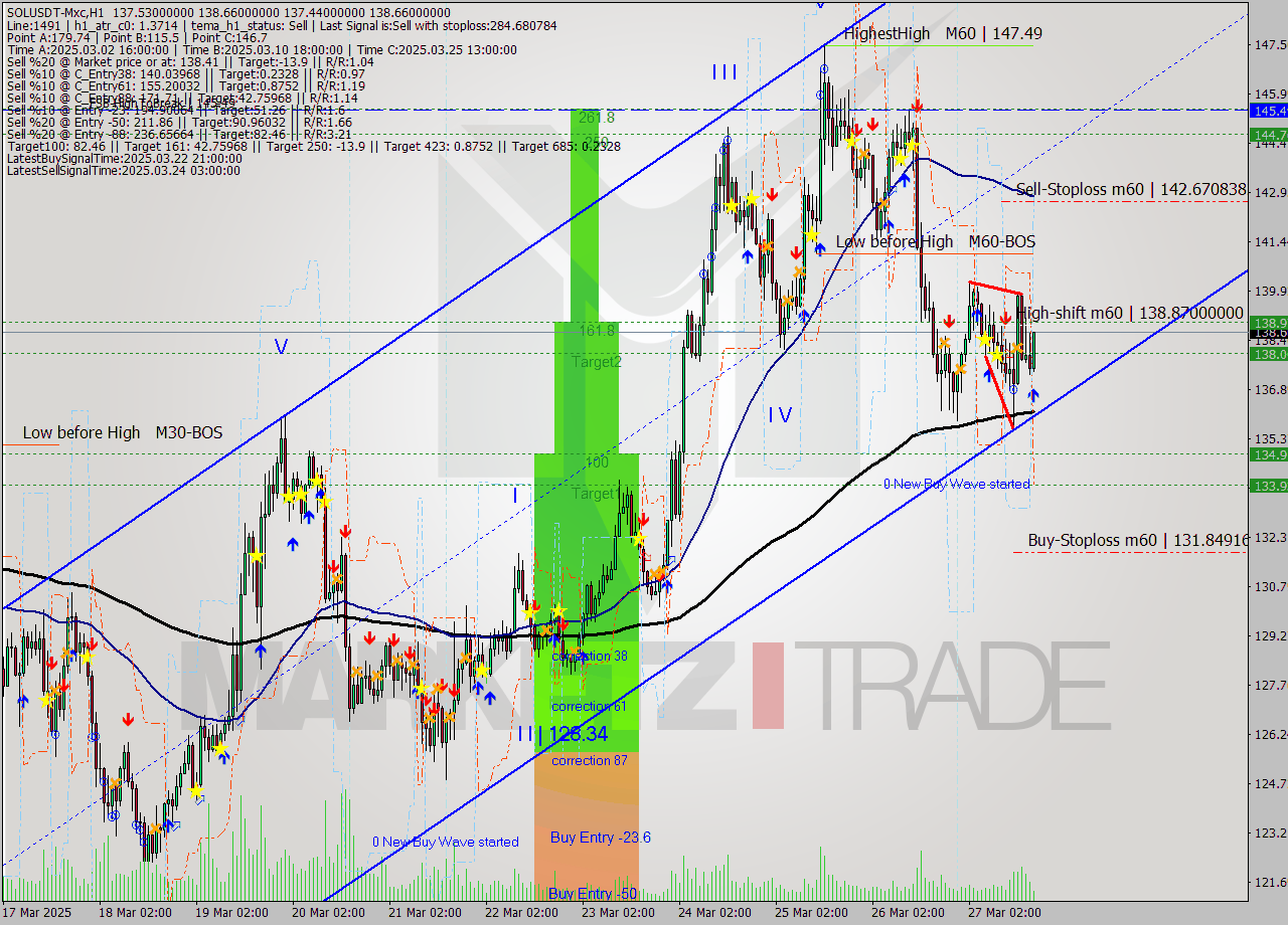 SOLUSDT-Mxc MTF analysis at 2025.03.27 20:33