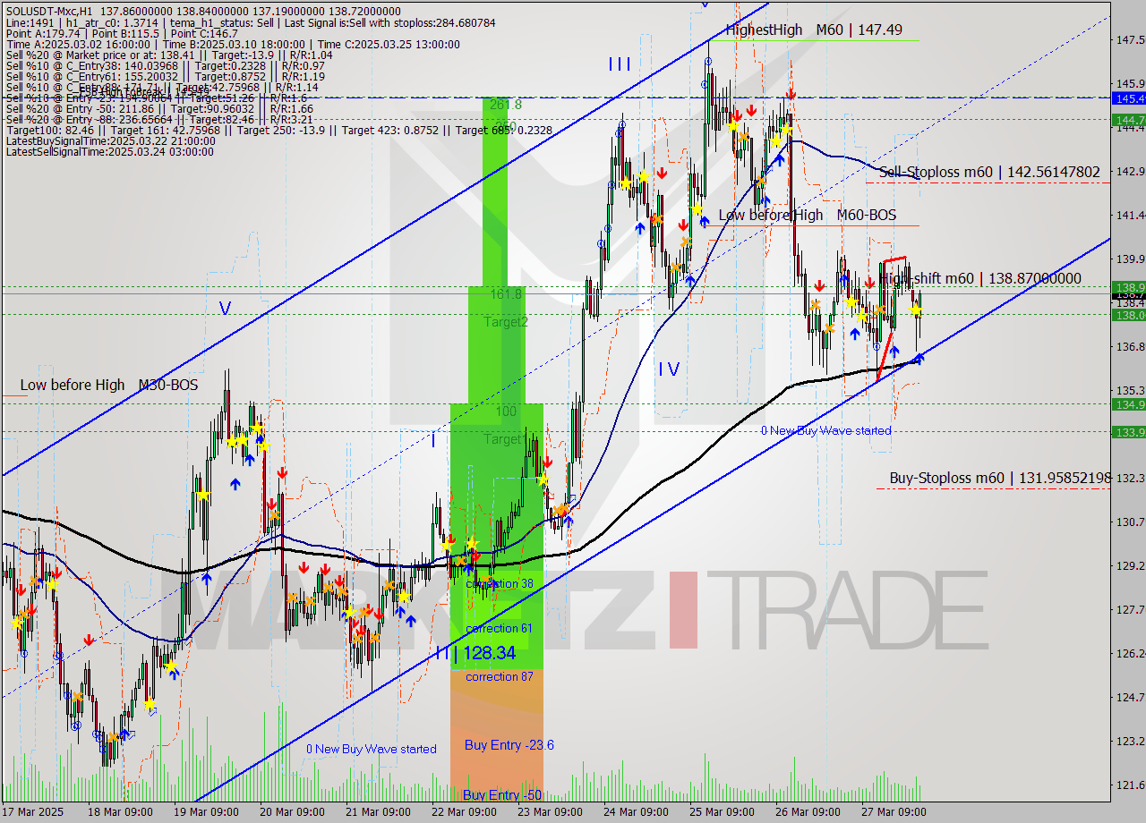 SOLUSDT-Mxc MTF analysis at 2025.03.28 03:40