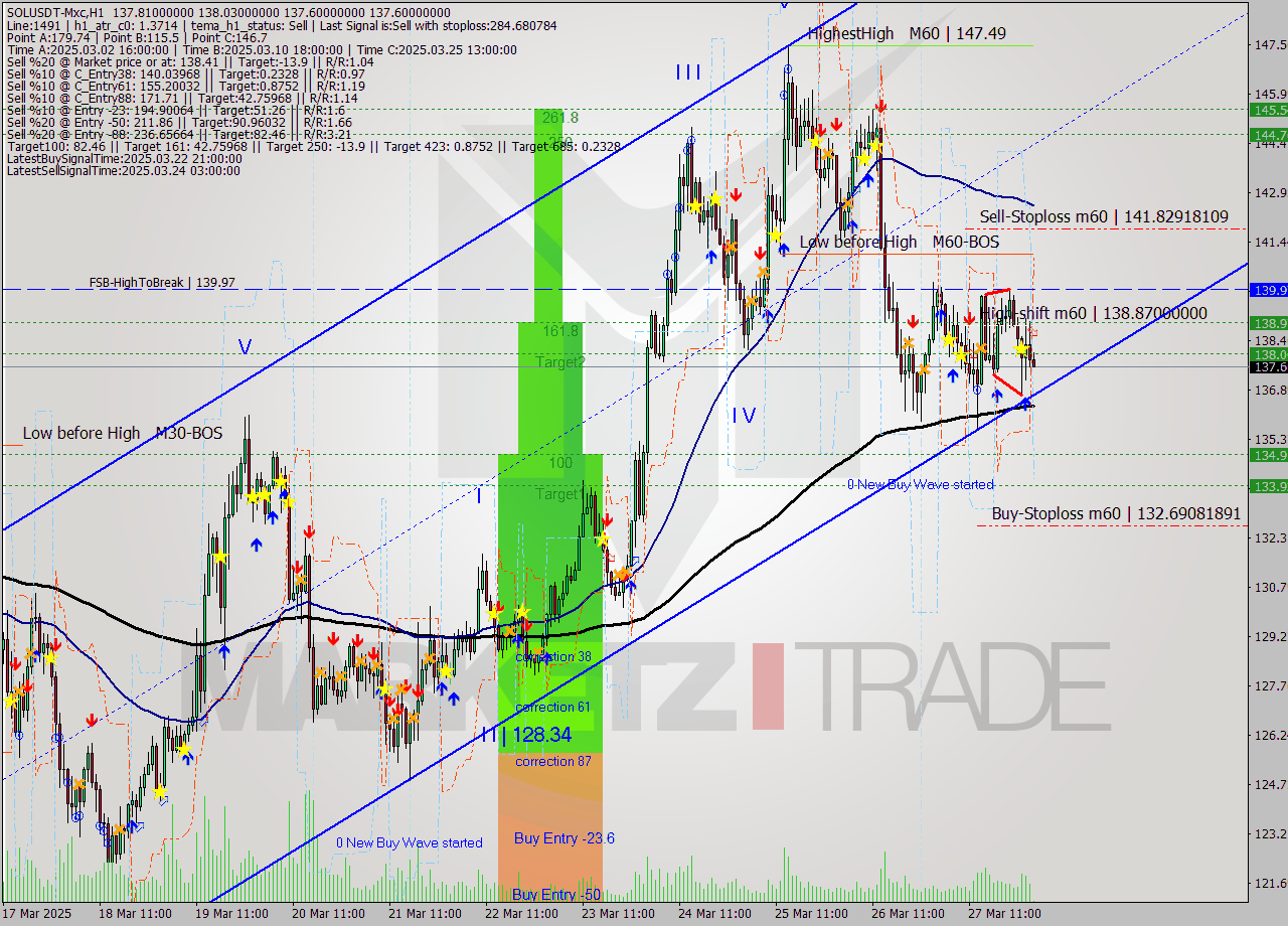 SOLUSDT-Mxc MTF analysis at 2025.03.28 05:06