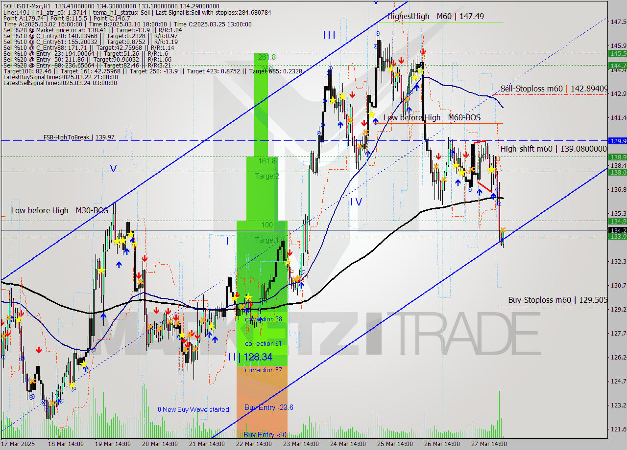 SOLUSDT-Mxc MTF analysis at 2025.03.28 08:07