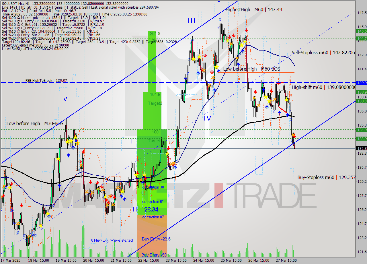 SOLUSDT-Mxc MTF analysis at 2025.03.28 09:02