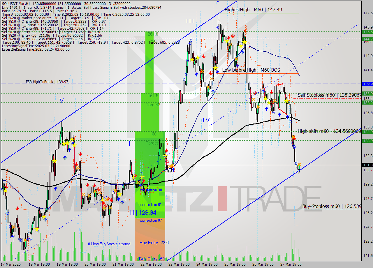SOLUSDT-Mxc MTF analysis at 2025.03.28 13:20