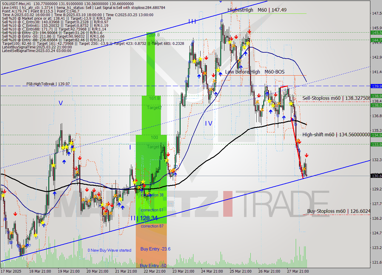 SOLUSDT-Mxc MTF analysis at 2025.03.28 15:32