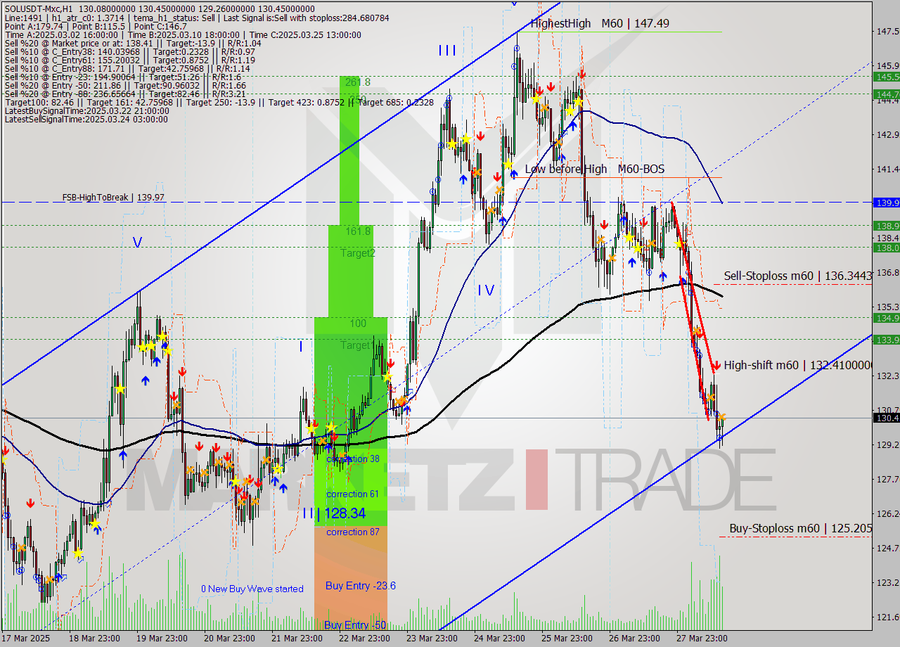 SOLUSDT-Mxc MTF analysis at 2025.03.28 17:49