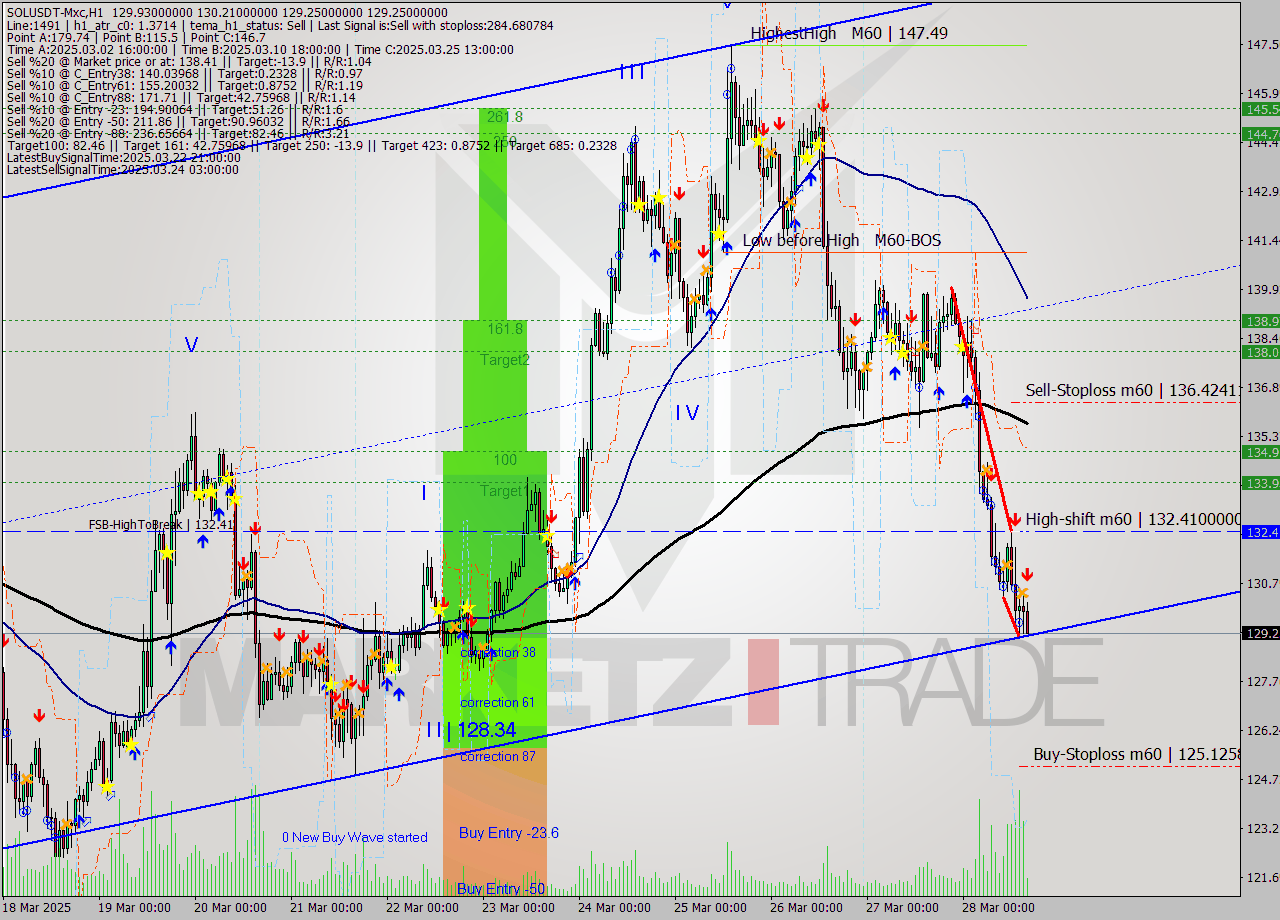 SOLUSDT-Mxc MTF analysis at 2025.03.28 18:16