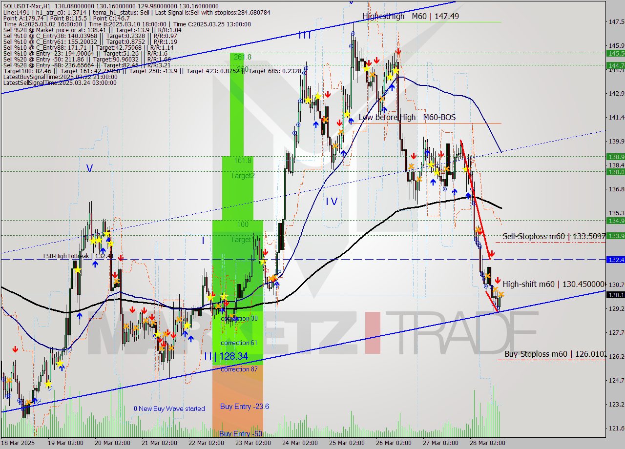 SOLUSDT-Mxc MTF analysis at 2025.03.28 20:01
