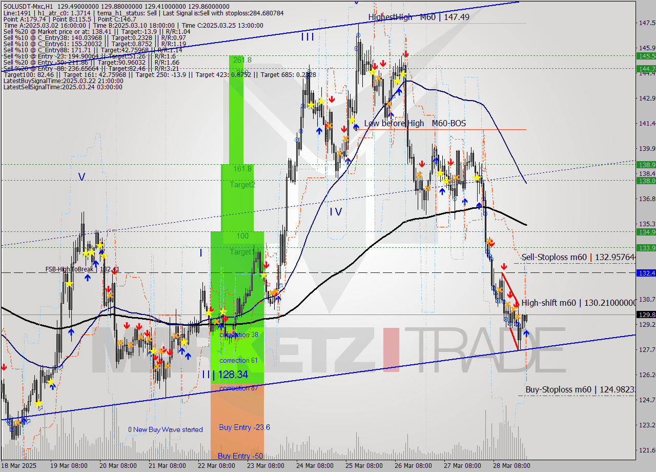 SOLUSDT-Mxc MTF analysis at 2025.03.29 02:14