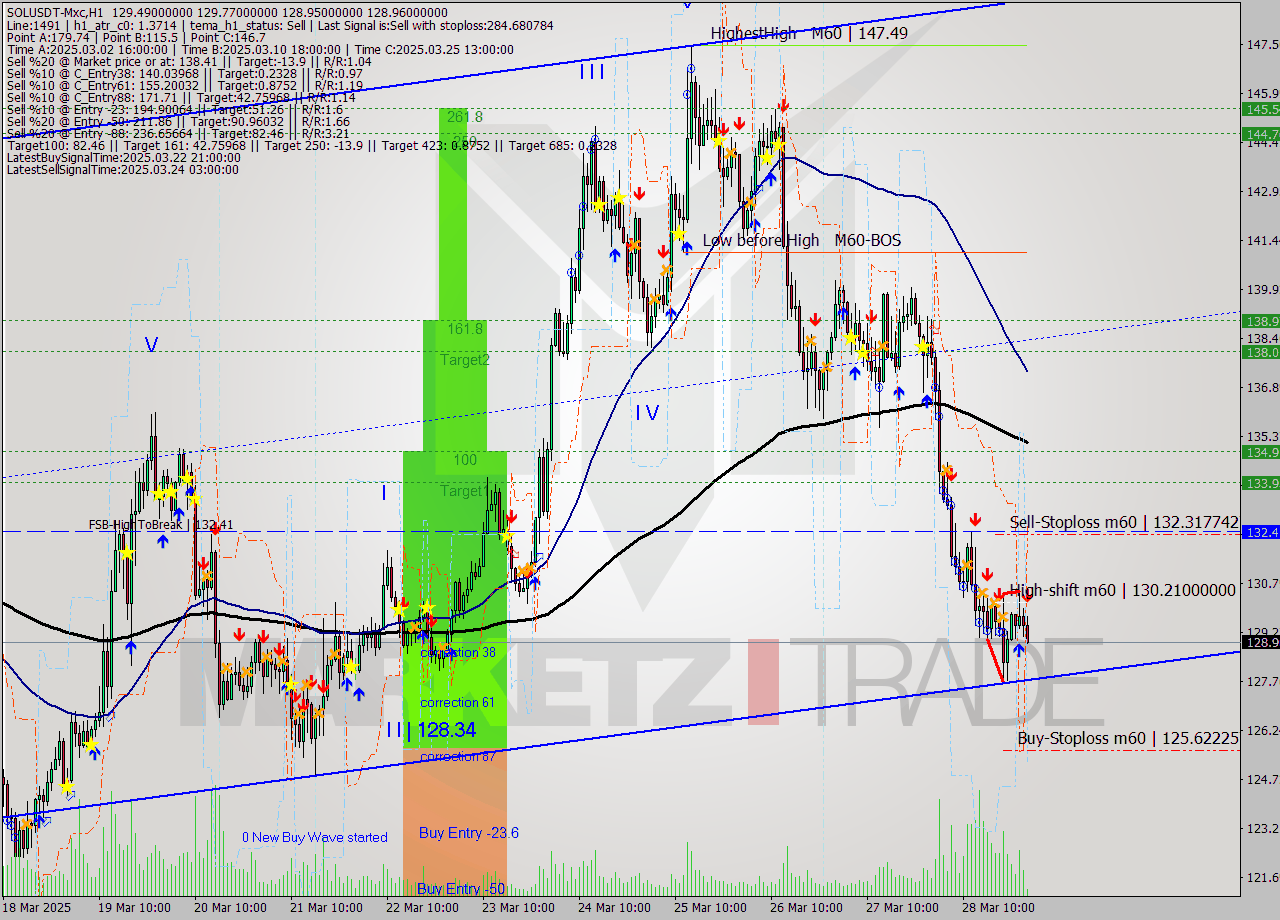 SOLUSDT-Mxc MTF analysis at 2025.03.29 04:25