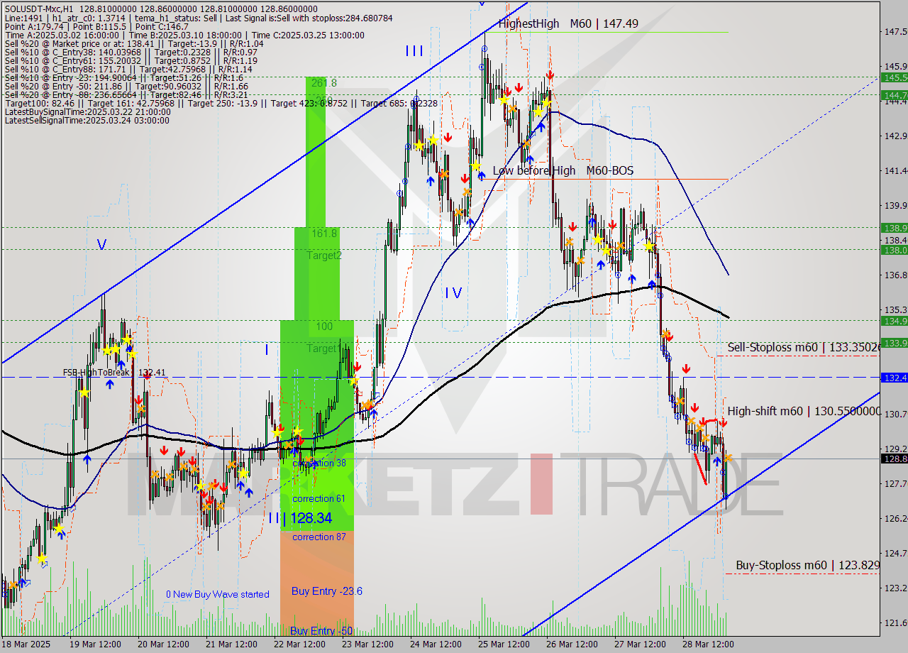 SOLUSDT-Mxc MTF analysis at 2025.03.29 06:00