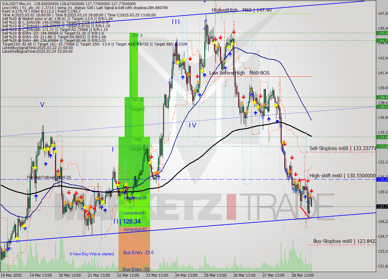 SOLUSDT-Mxc MTF analysis at 2025.03.29 07:20