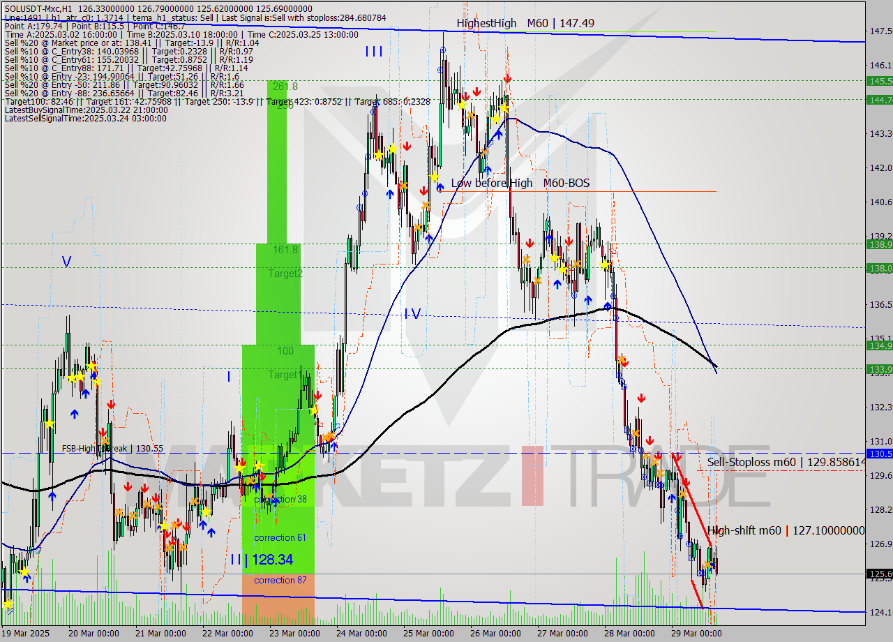 SOLUSDT-Mxc MTF analysis at 2025.03.29 18:46