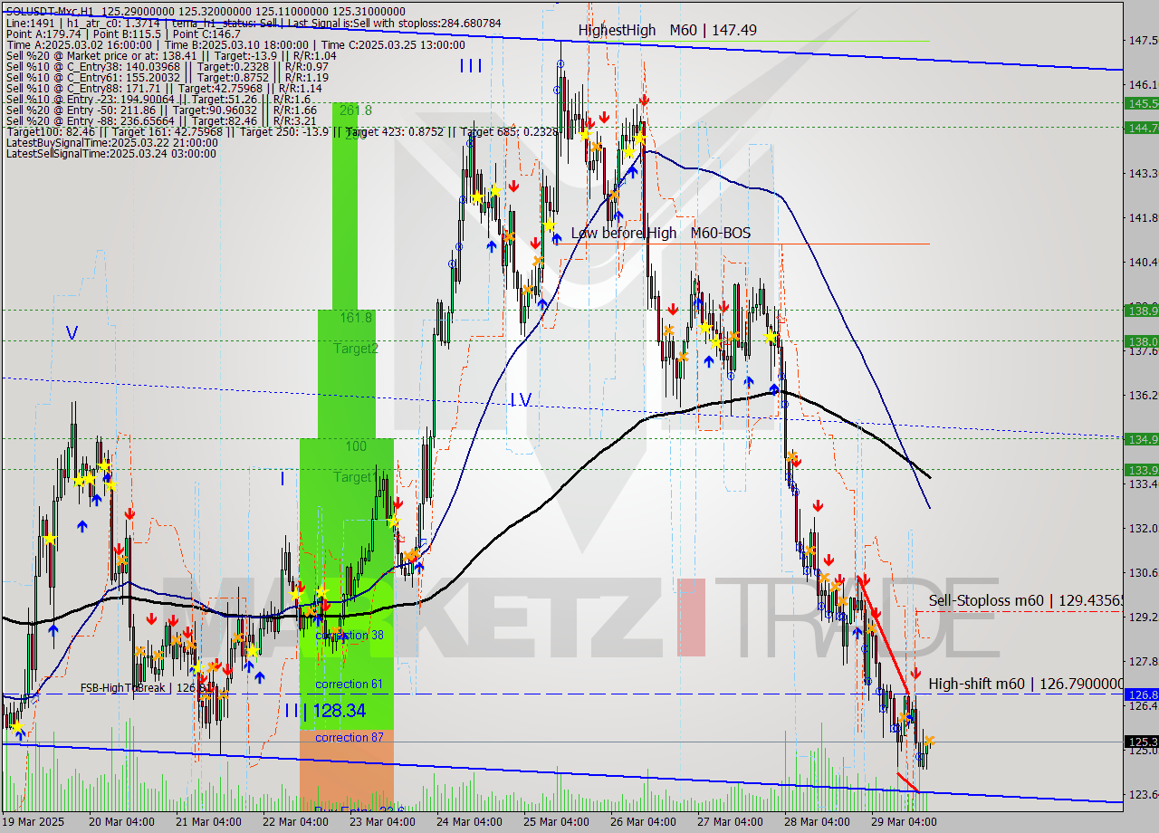 SOLUSDT-Mxc MTF analysis at 2025.03.29 22:02