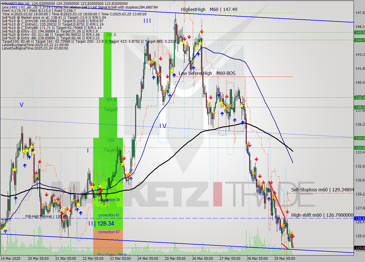 SOLUSDT-Mxc MTF analysis at 2025.03.29 23:03