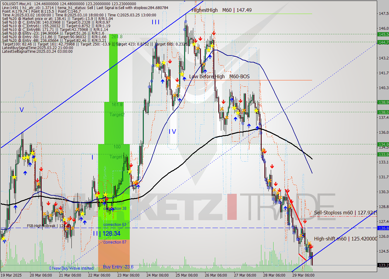 SOLUSDT-Mxc MTF analysis at 2025.03.30 00:46