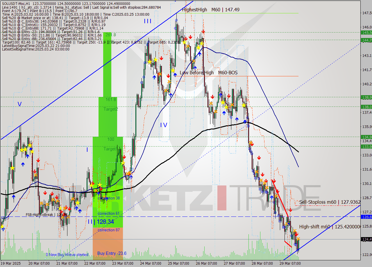 SOLUSDT-Mxc MTF analysis at 2025.03.30 01:53