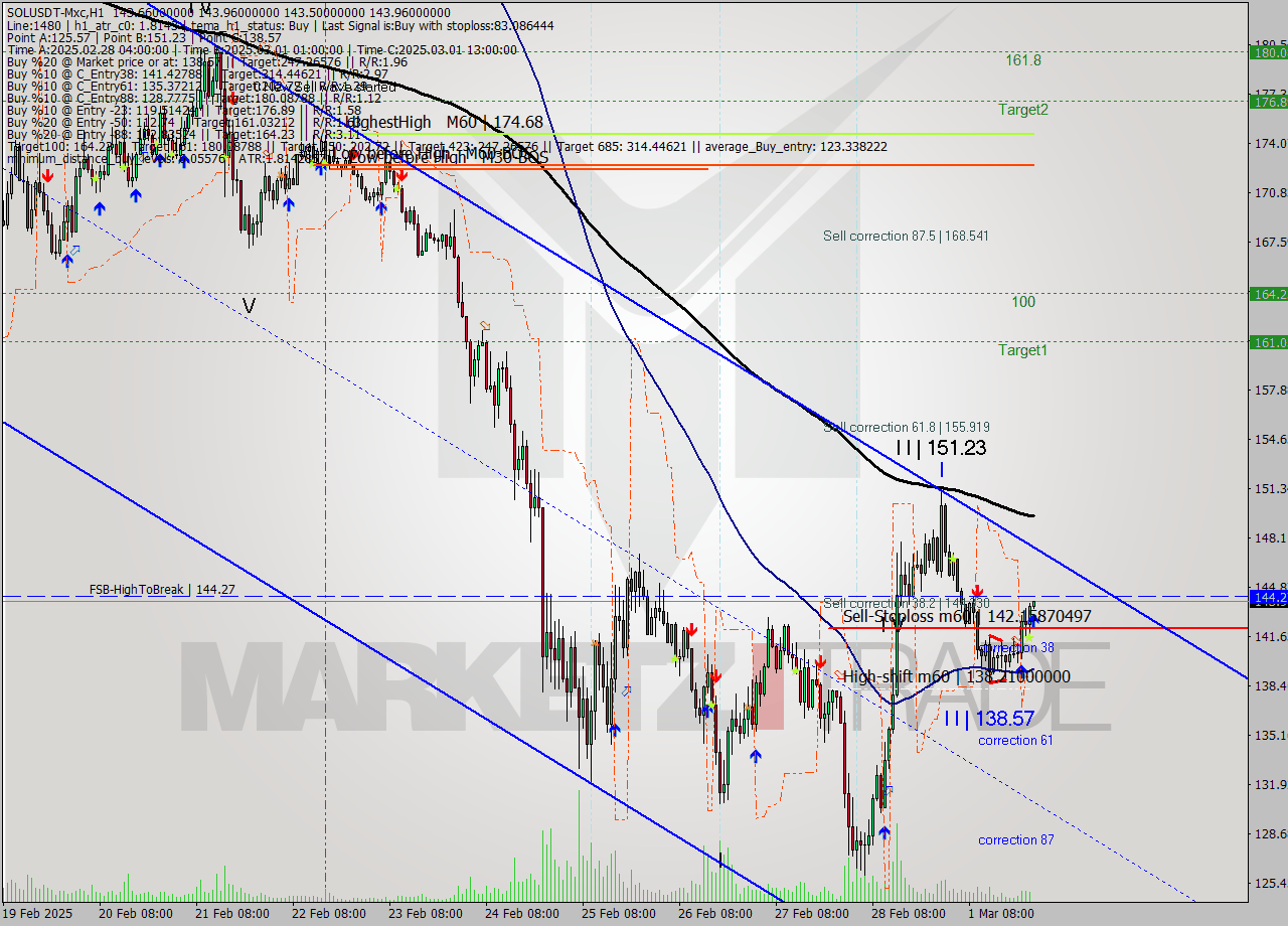 SOLUSDT-Mxc MTf analysis at 2025.03.02 02:02