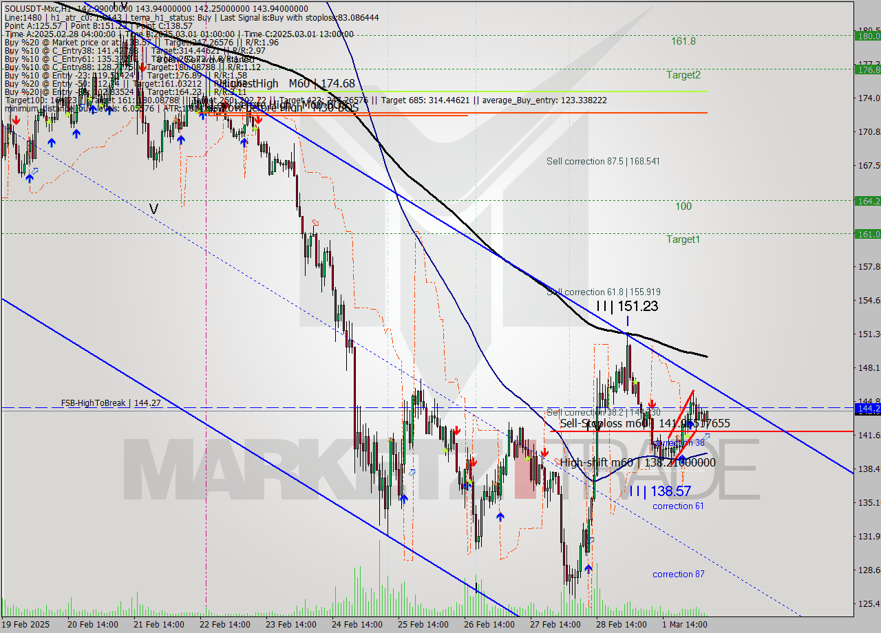 SOLUSDT-Mxc MTf analysis at 2025.03.02 08:36