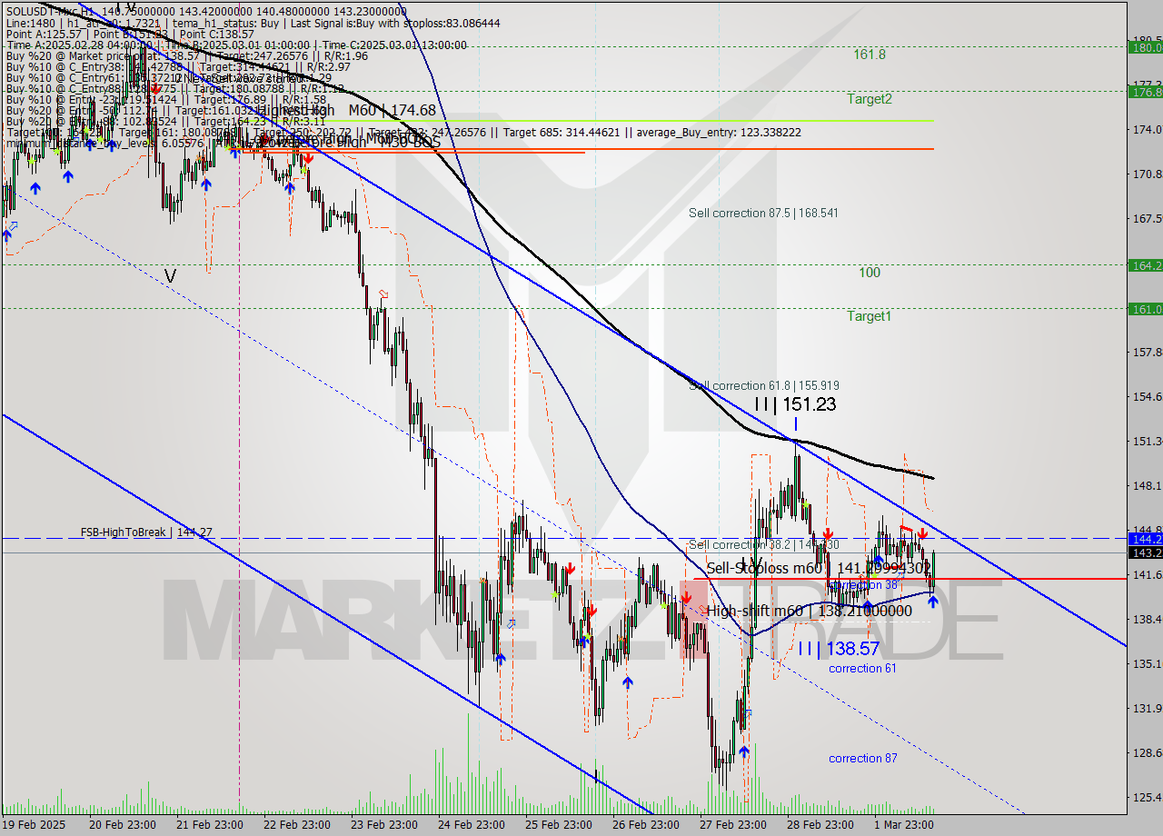 SOLUSDT-Mxc MTf analysis at 2025.03.02 17:25