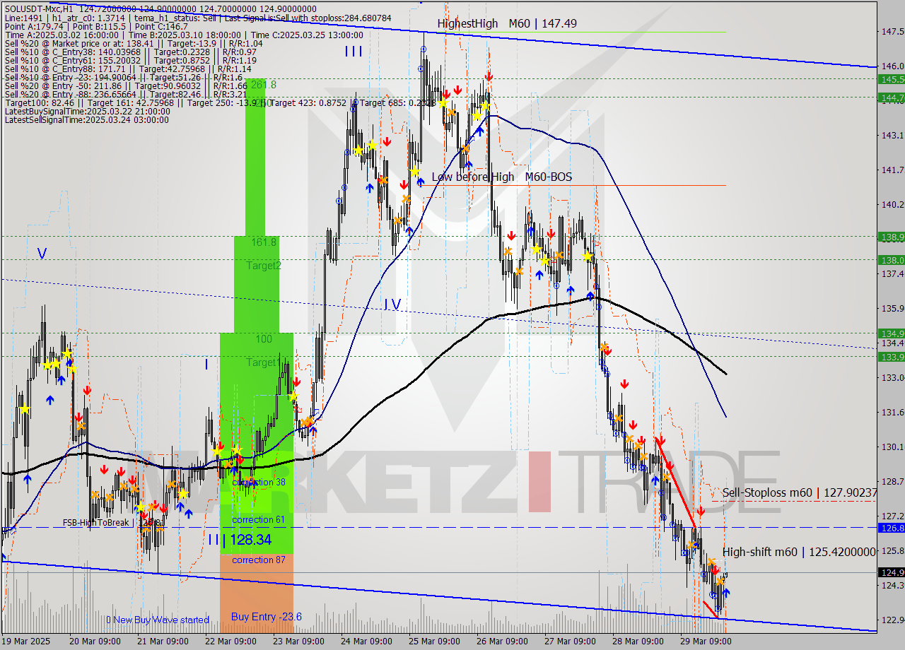 SOLUSDT-Mxc MTF analysis at 2025.03.30 03:00