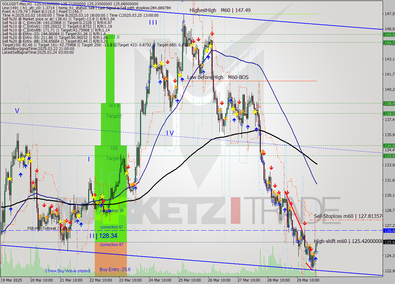 SOLUSDT-Mxc MTF analysis at 2025.03.30 05:07