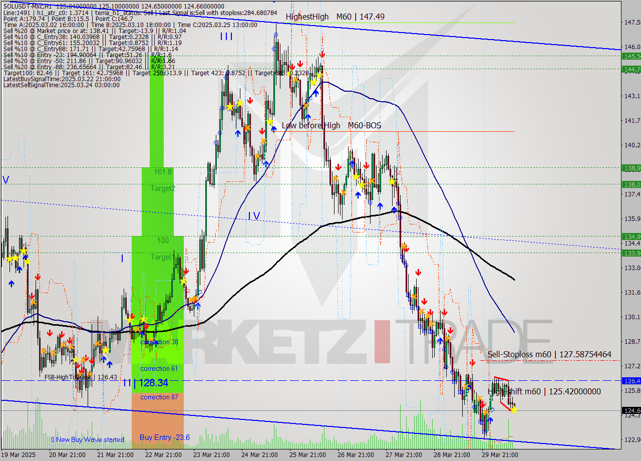 SOLUSDT-Mxc MTF analysis at 2025.03.30 16:06