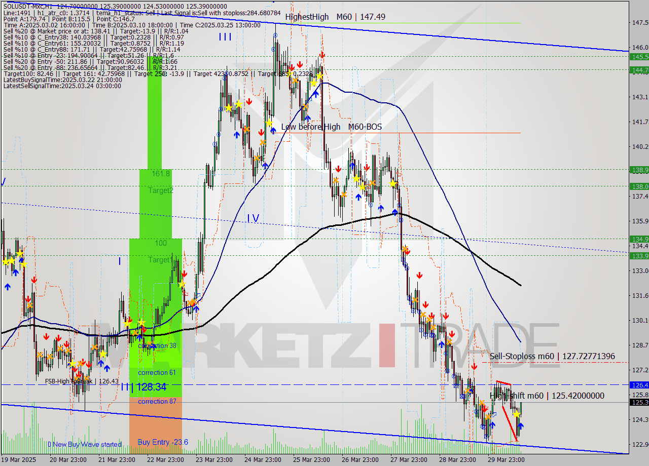 SOLUSDT-Mxc MTF analysis at 2025.03.30 18:16