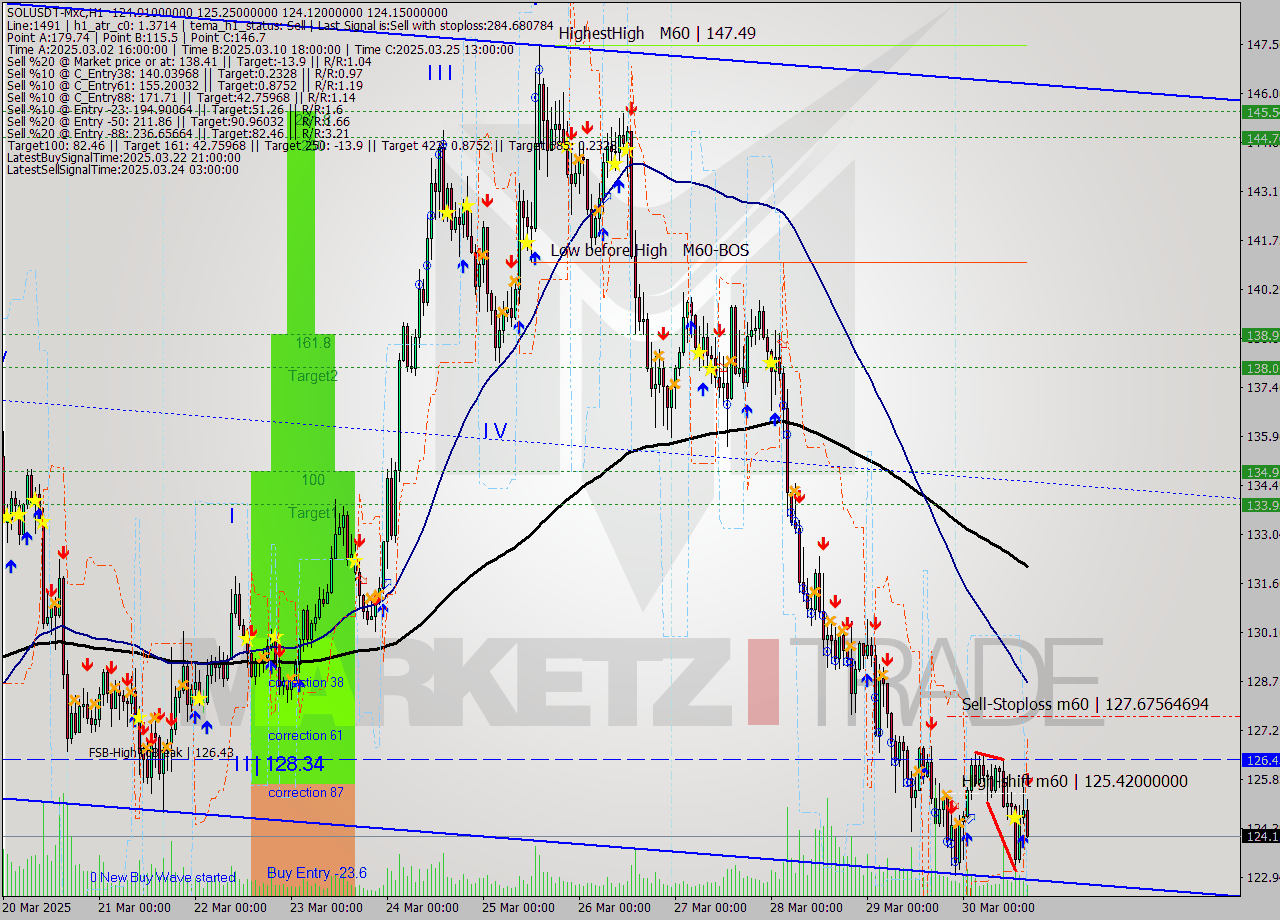 SOLUSDT-Mxc MTF analysis at 2025.03.30 19:51