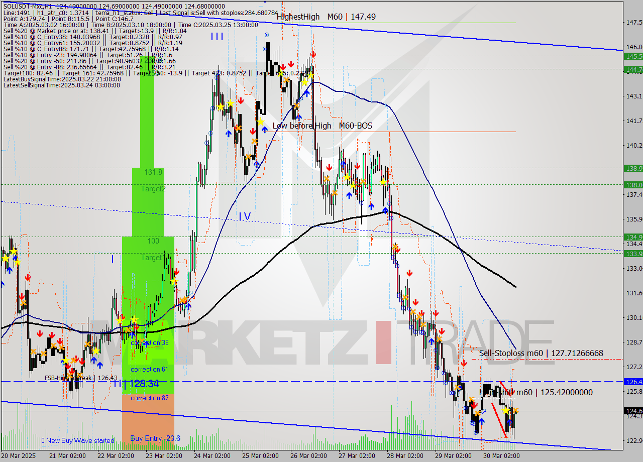 SOLUSDT-Mxc MTF analysis at 2025.03.30 21:00