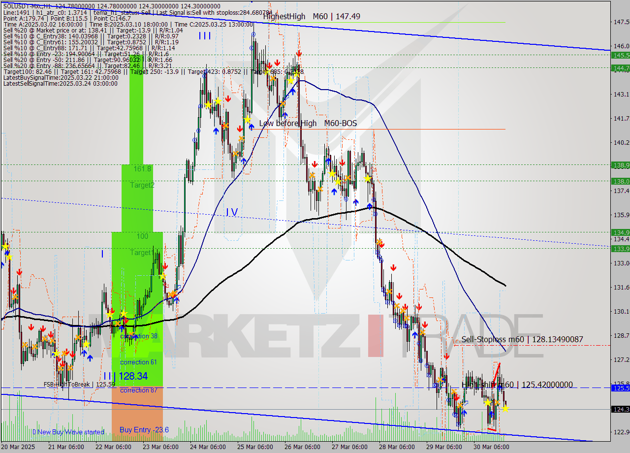 SOLUSDT-Mxc MTF analysis at 2025.03.31 01:01