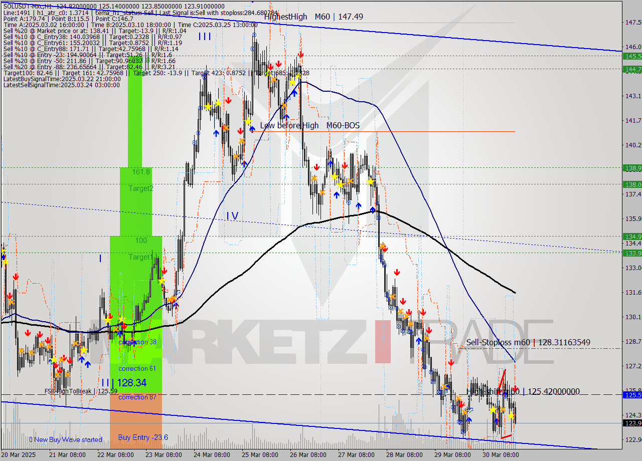 SOLUSDT-Mxc MTF analysis at 2025.03.31 03:31