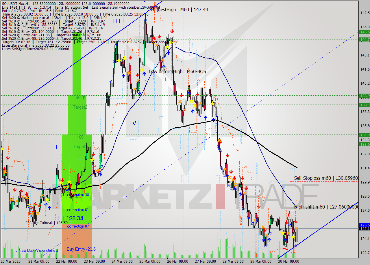 SOLUSDT-Mxc MTF analysis at 2025.03.31 04:03