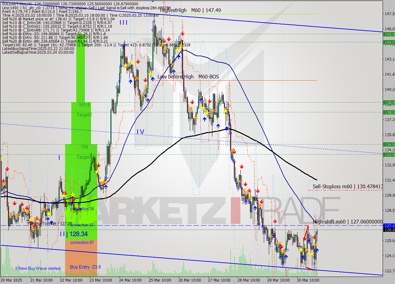 SOLUSDT-Mxc MTF analysis at 2025.03.31 05:45