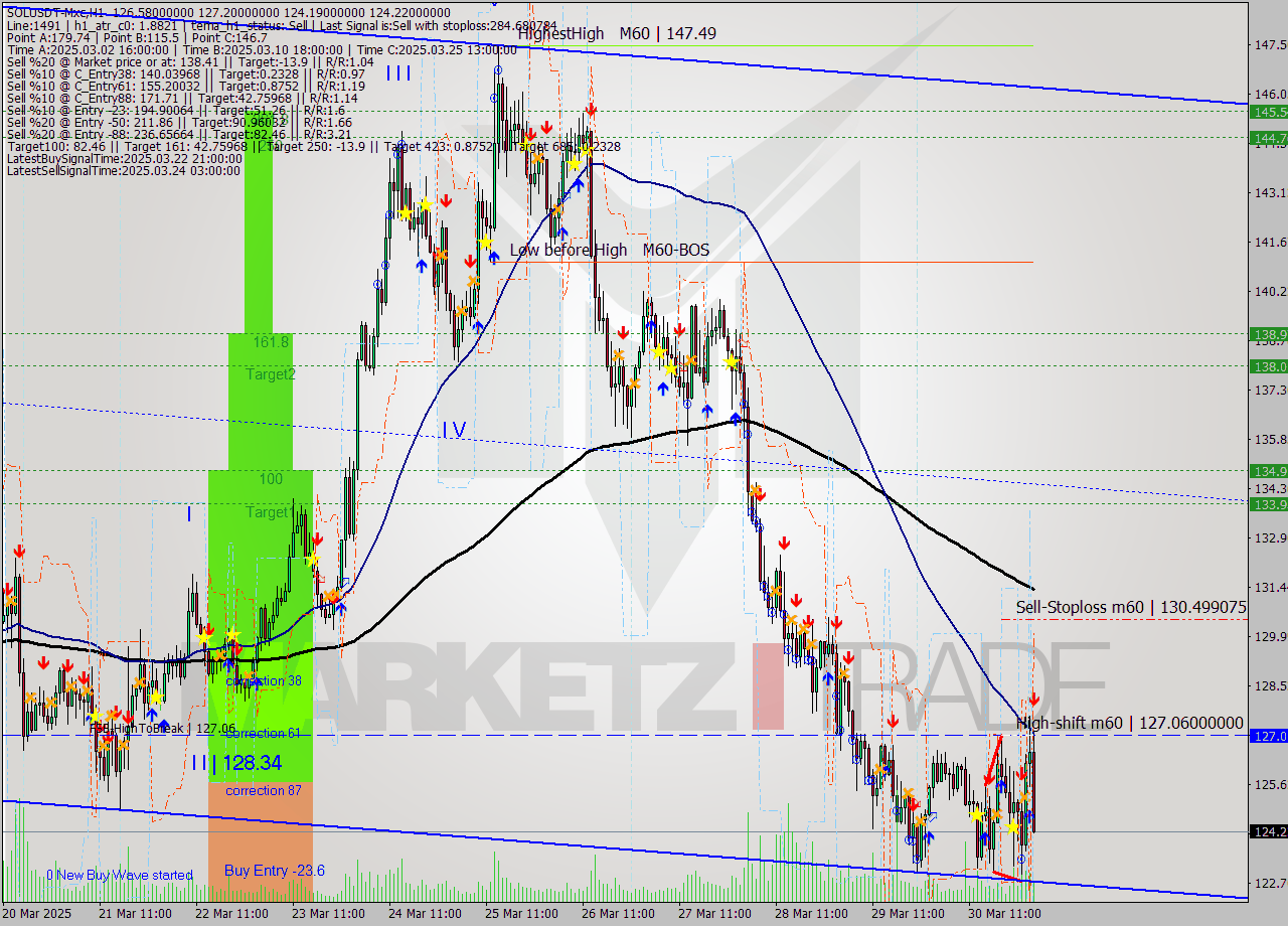 SOLUSDT-Mxc MTF analysis at 2025.03.31 06:55