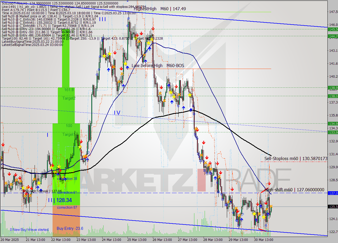 SOLUSDT-Mxc MTF analysis at 2025.03.31 08:04