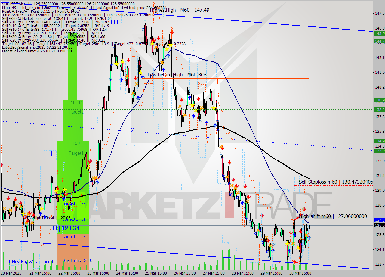 SOLUSDT-Mxc MTF analysis at 2025.03.31 10:02