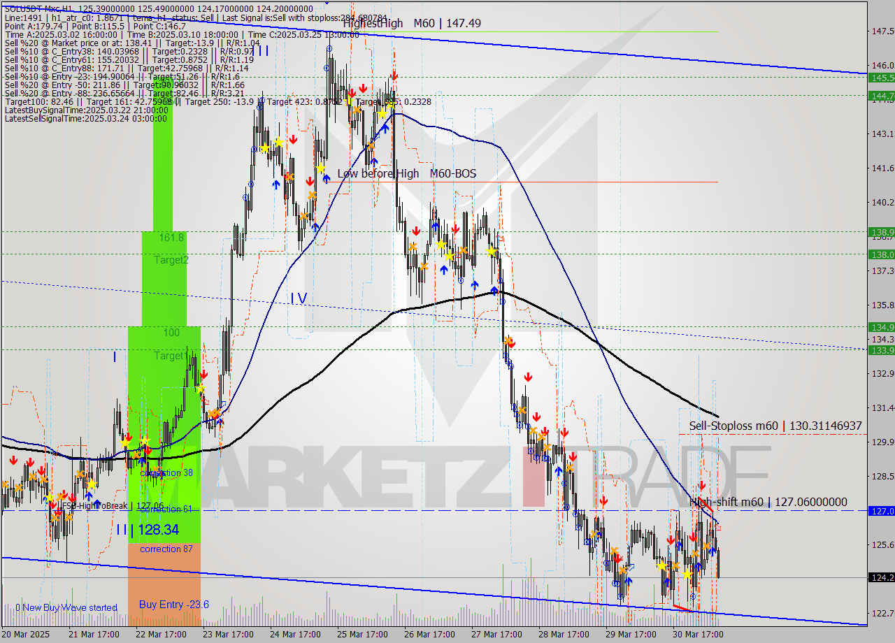 SOLUSDT-Mxc MTF analysis at 2025.03.31 12:14