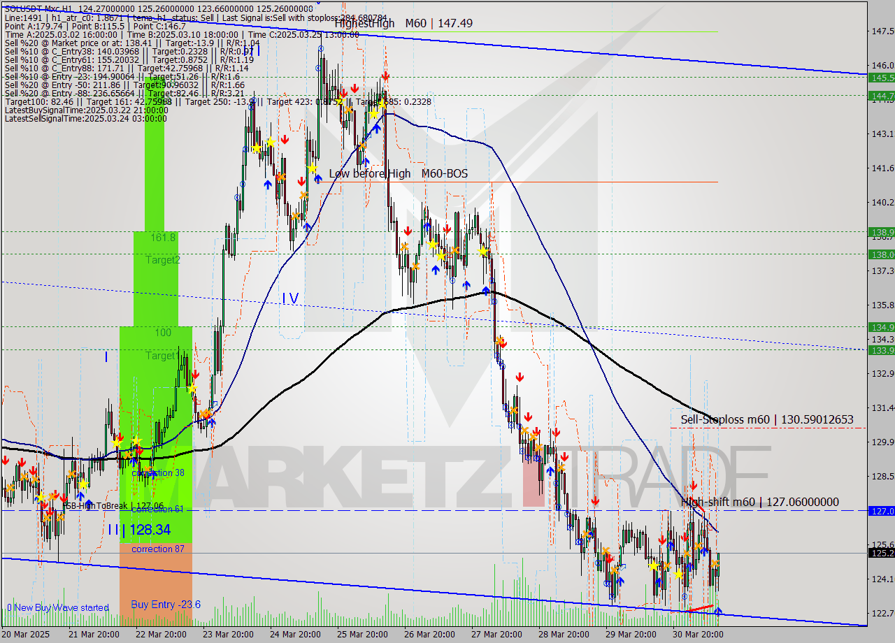 SOLUSDT-Mxc MTF analysis at 2025.03.31 15:51